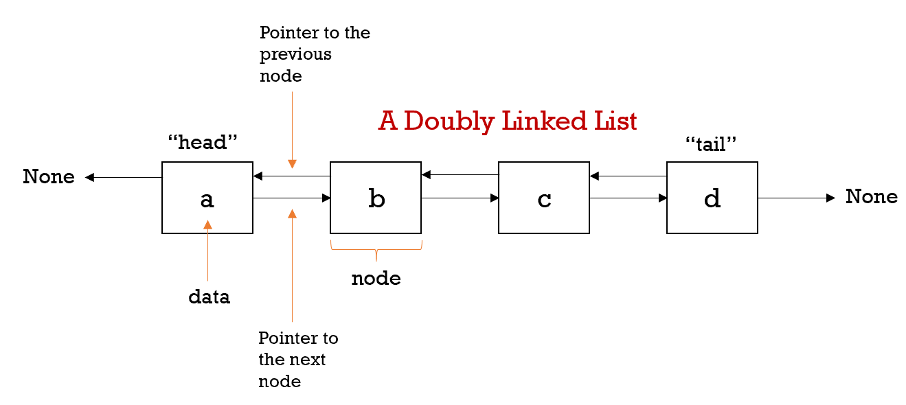 Data Structures Demystified: Arrays
